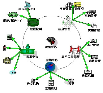 物流信息化的意义是什么?