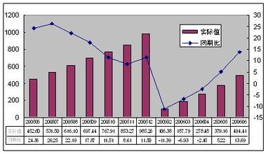 收入证明_如何增加销售收入